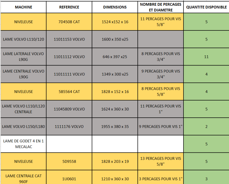 DESTOCKAGE DE LAMES DE GODETS DE PELLE ET DE GODETS CHARGEUR